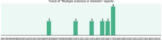 Could Ventolin cause Multiple sclerosis? Could Ventolin cause Multiple sclerosis?
